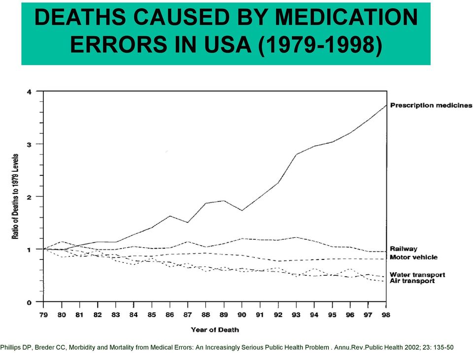 Mortality from Medical Errors: An Increasingly