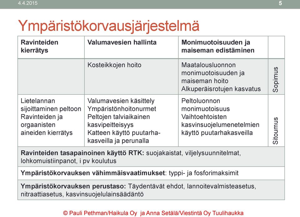 kierrätys Kosteikkojen hoito Valumavesien käsittely Ympäristönhoitonurmet Peltojen talviaikainen kasvipeitteisyys Katteen käyttö puutarhakasveilla ja perunalla Maatalousluonnon monimuotoisuuden ja