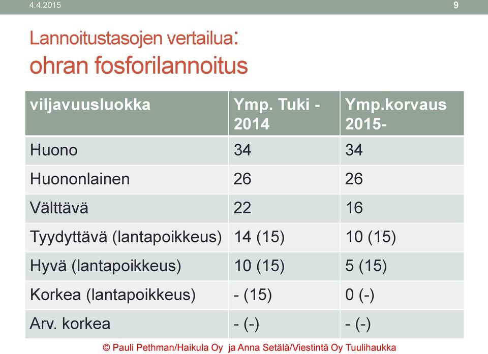 Tuki - 2014 Huono 34 34 Huononlainen 26 26 Välttävä 22 16 Ymp.