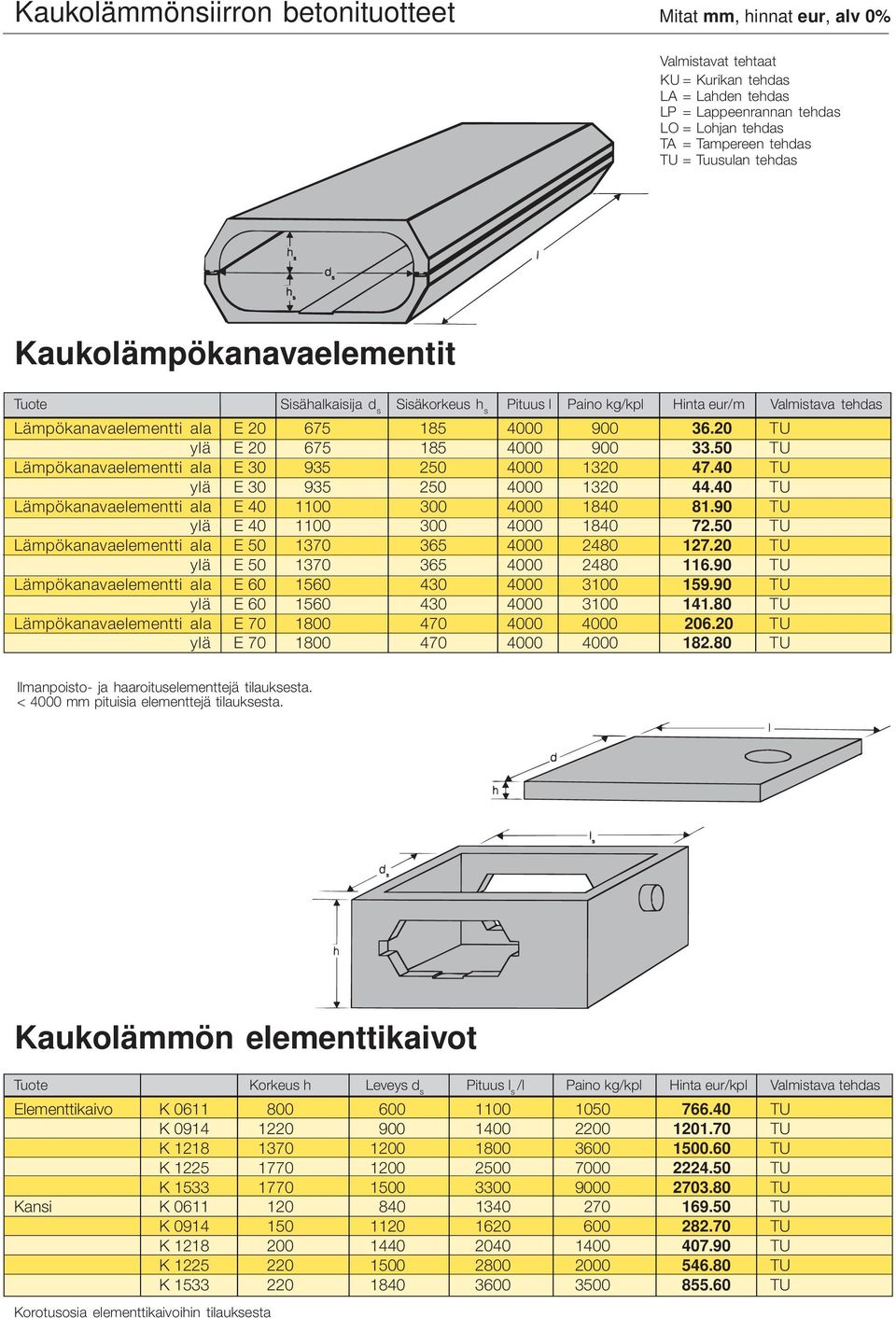 20 TU ylä E 20 675 185 4000 900 33.50 TU Lämpökanavaelementti ala E 30 935 250 4000 1320 47.40 TU ylä E 30 935 250 4000 1320 44.40 TU Lämpökanavaelementti ala E 40 1100 300 4000 1840 81.