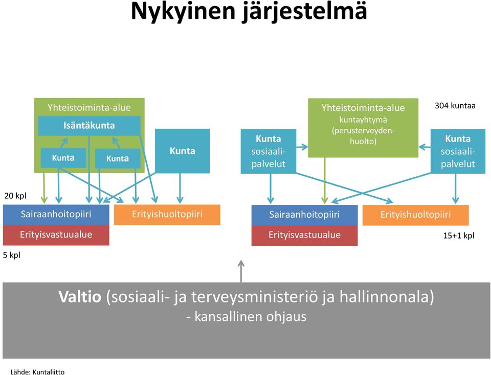 Sairaanhoitopiiri Erityisvastuualue Kunta sosiaalipalvelut Erityishuoltopiiri Sairaanhoitopiiri