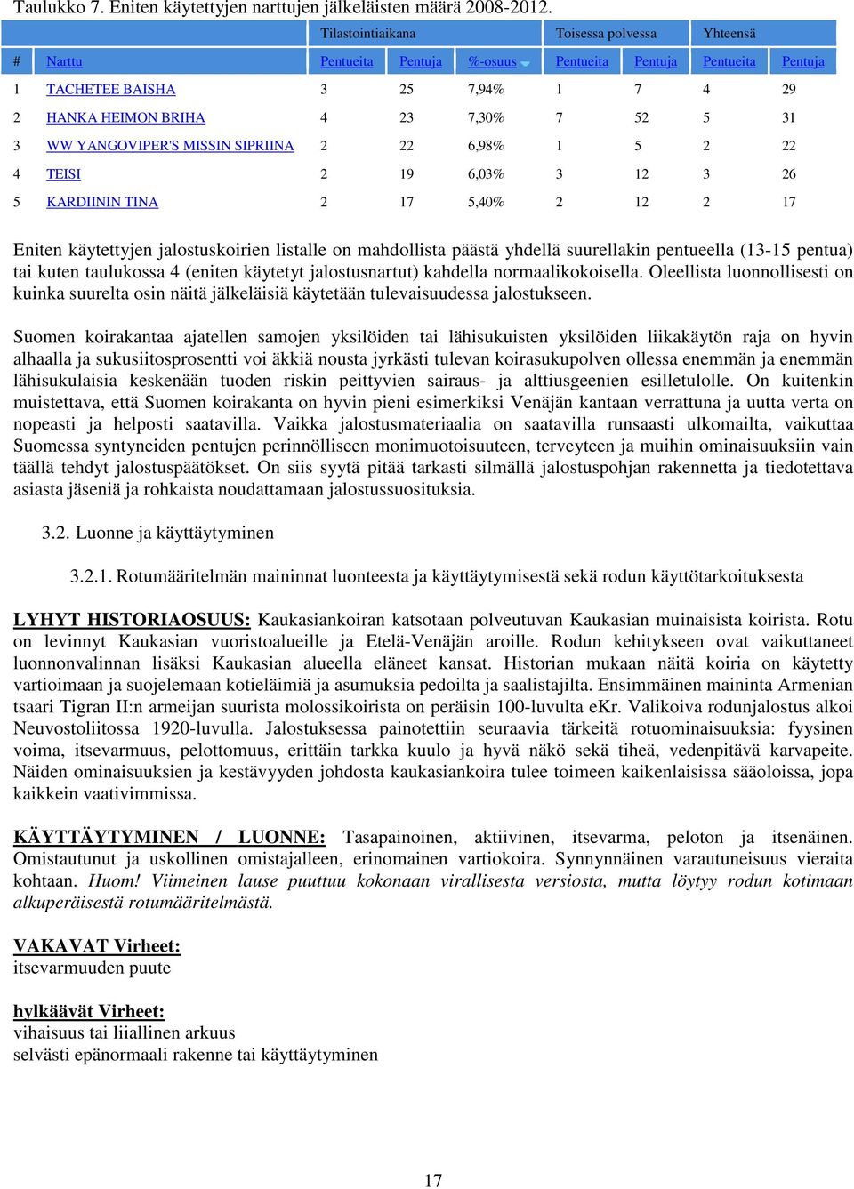 WW YANGOVIPER'S MISSIN SIPRIINA 2 22 6,98% 1 5 2 22 4 TEISI 2 19 6,03% 3 12 3 26 5 KARDIININ TINA 2 17 5,40% 2 12 2 17 Eniten käytettyjen jalostuskoirien listalle on mahdollista päästä yhdellä