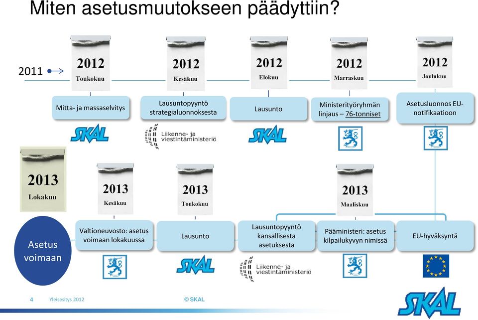 Ministerityöryhmän linjaus 76-tonniset Asetusluonnos EUnotifikaatioon Asetus voimaan