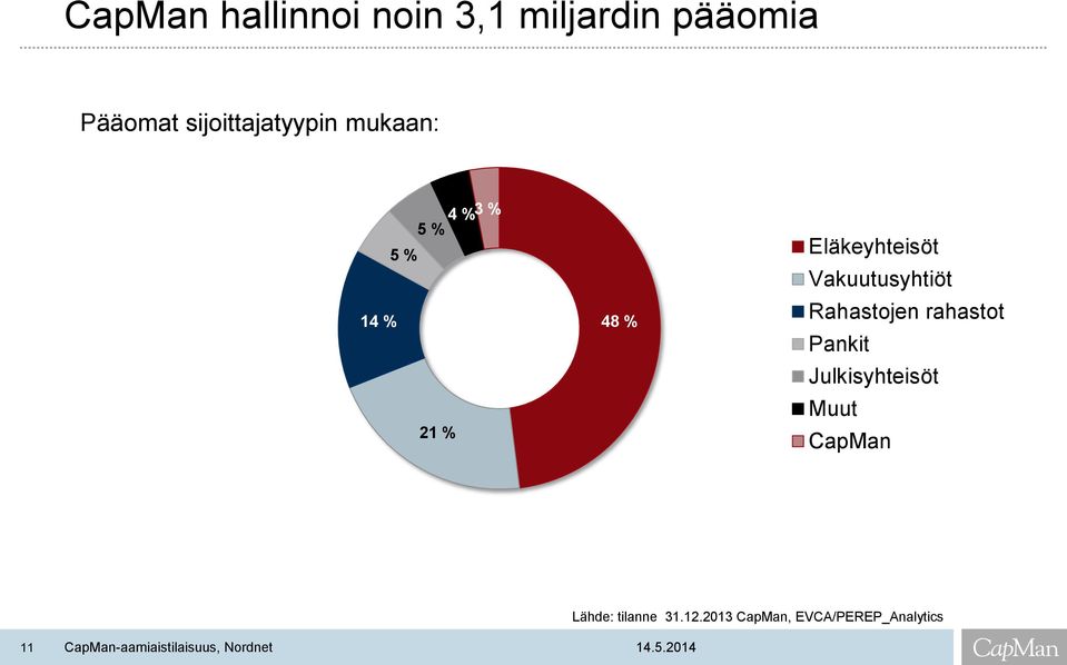 Rahastojen rahastot Pankit Julkisyhteisöt Muut CapMan Lähde: tilanne