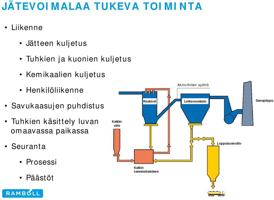 Henkilöliikenne Aktiivihiilen syöttö Savukaasujen