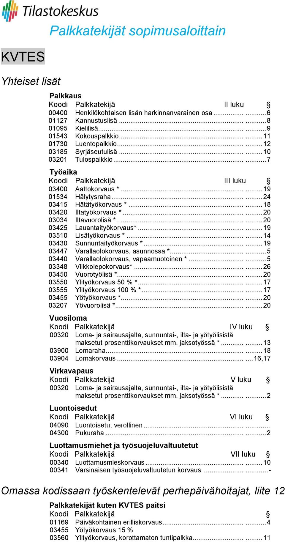 ..... 18 03420 Iltatyökorvaus *...... 20 03034 Iltavuorolisä *...... 20 03425 Lauantaityökorvaus*...... 19 03510 Lisätyökorvaus *...... 14 03430 Sunnuntaityökorvaus *.