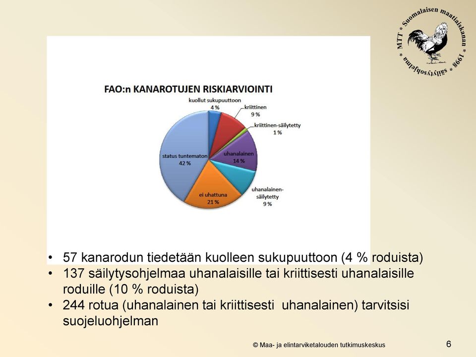 roduille (10 % roduista) 244 rotua (uhanalainen tai kriittisesti