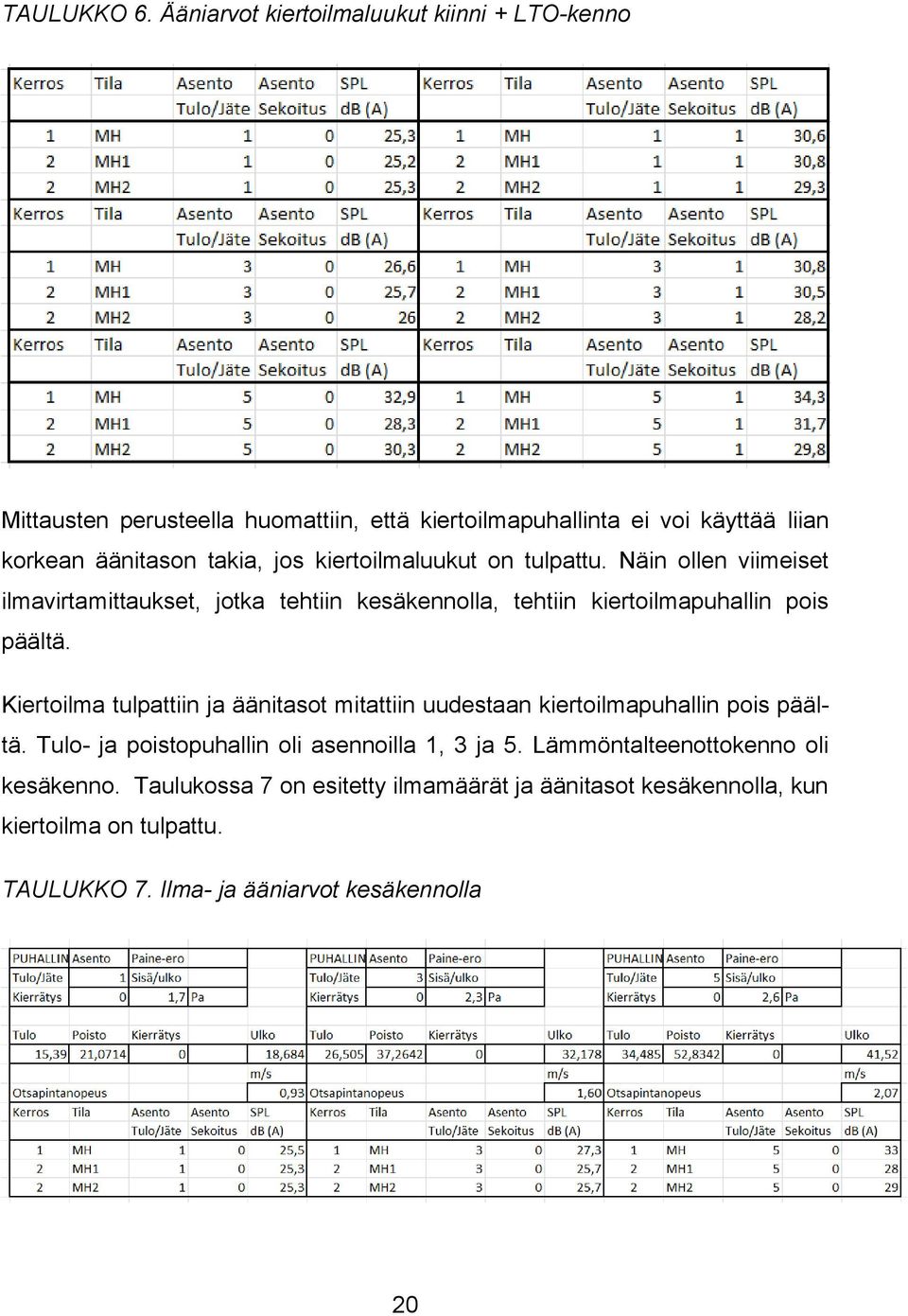 jos kiertoilmaluukut on tulpattu. Näin ollen viimeiset ilmavirtamittaukset, jotka tehtiin kesäkennolla, tehtiin kiertoilmapuhallin pois päältä.