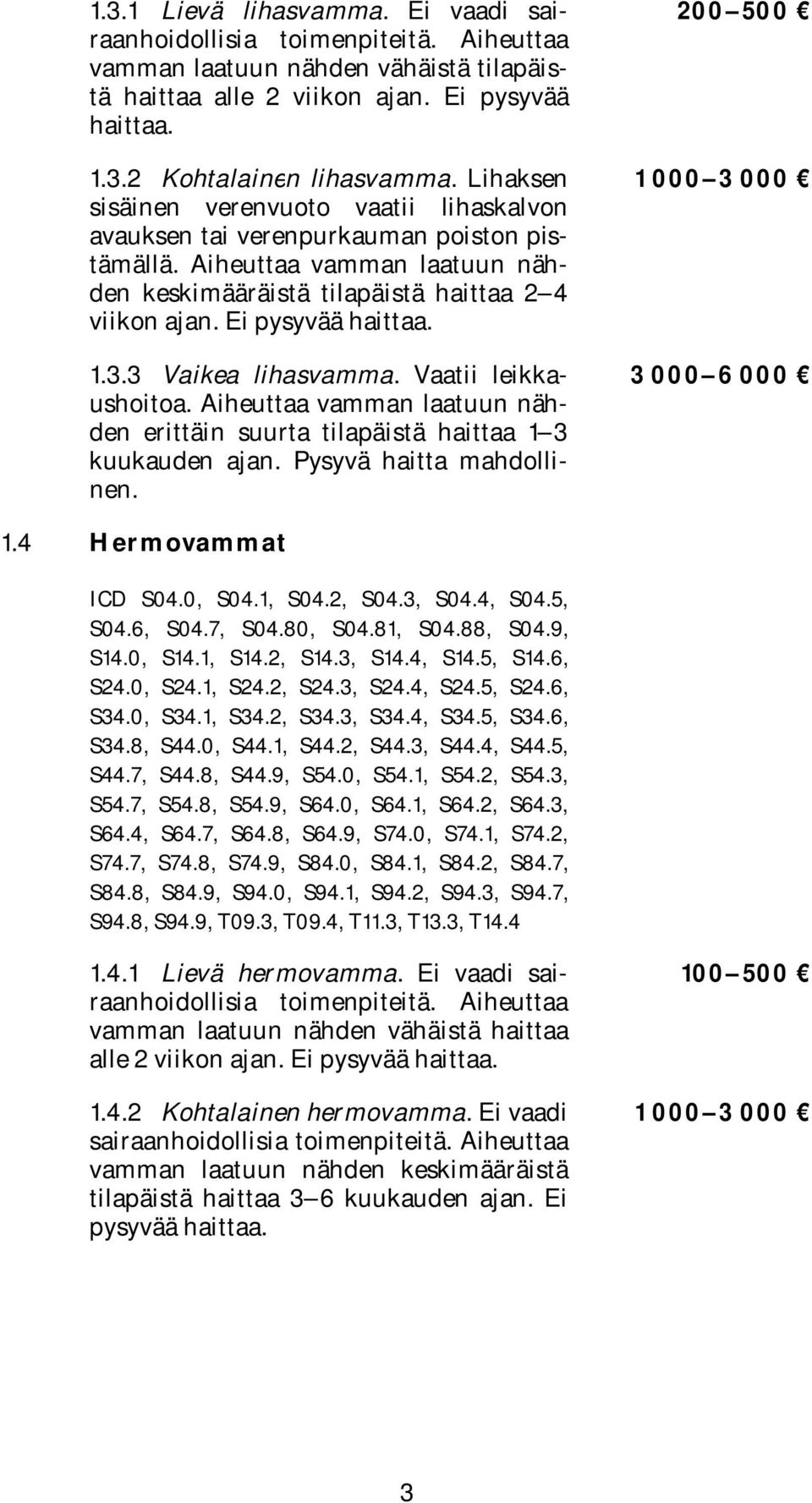 1.3.3 Vaikea lihasvamma. Vaatii leikkaushoitoa. Aiheuttaa vamman laatuun nähden erittäin suurta tilapäistä haittaa 1 3 kuukauden ajan. Pysyvä haitta mahdollinen. 200 500 1 000 3 000 3 000 6 000 1.