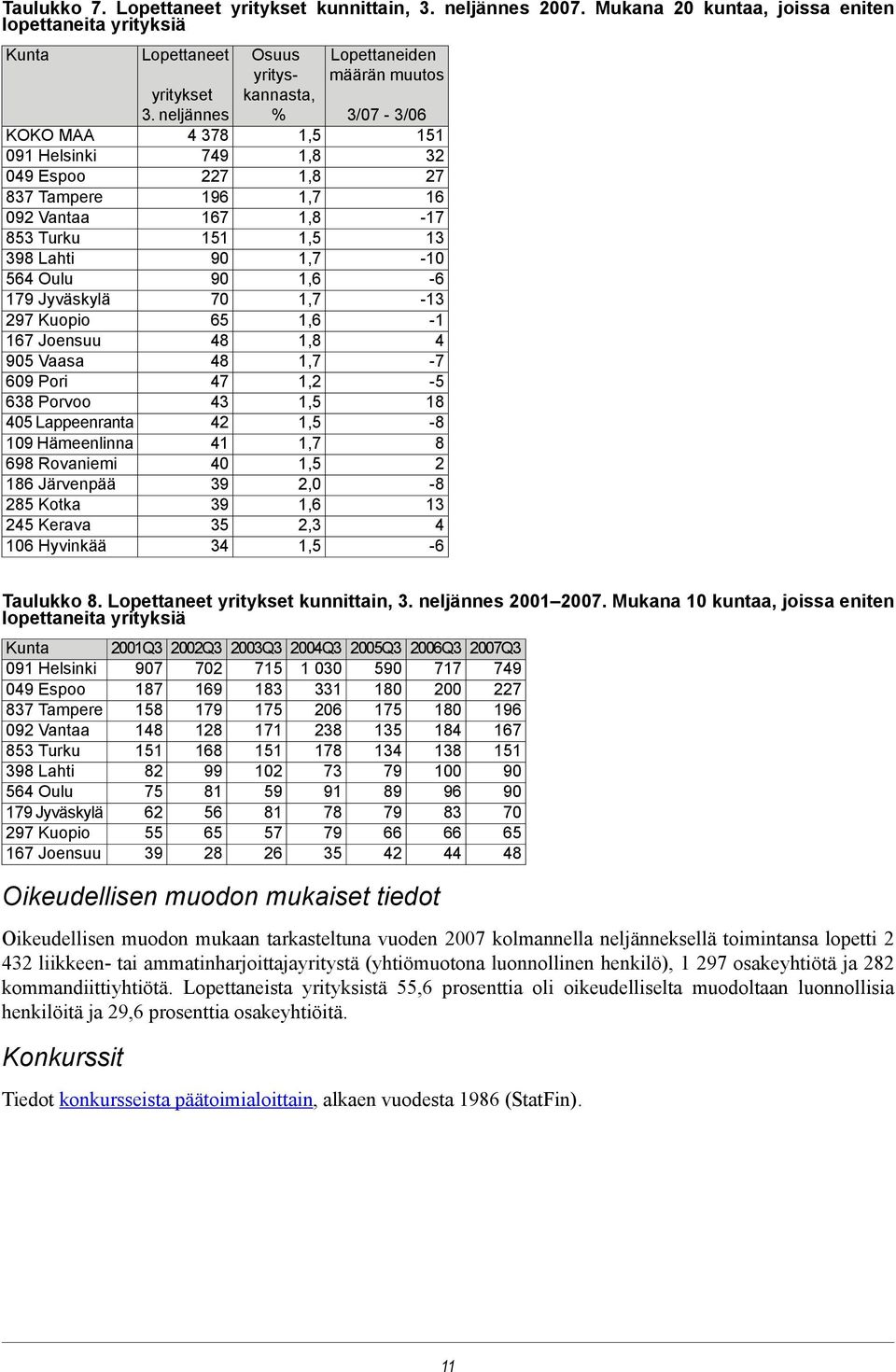 638 Porvoo 43 405 Lappeenranta 42 109 Hämeenlinna 41 698 Rovaniemi 40 186 Järvenpää 39 285 Kotka 39 245 Kerava 35 106 Hyvinkää 34 Osuus yrityskannasta, 1,6 1,6 1,2 2,0 1,6 2,3 Lopettaneiden määrän