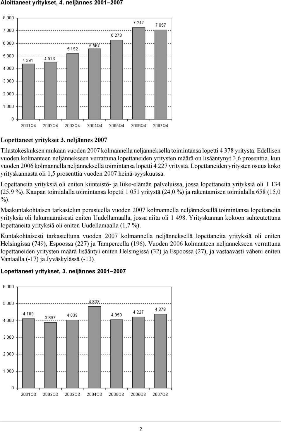 Lopettaneiden yritysten osuus koko yrityskannasta oli prosenttia vuoden 2007 heinä-syyskuussa.