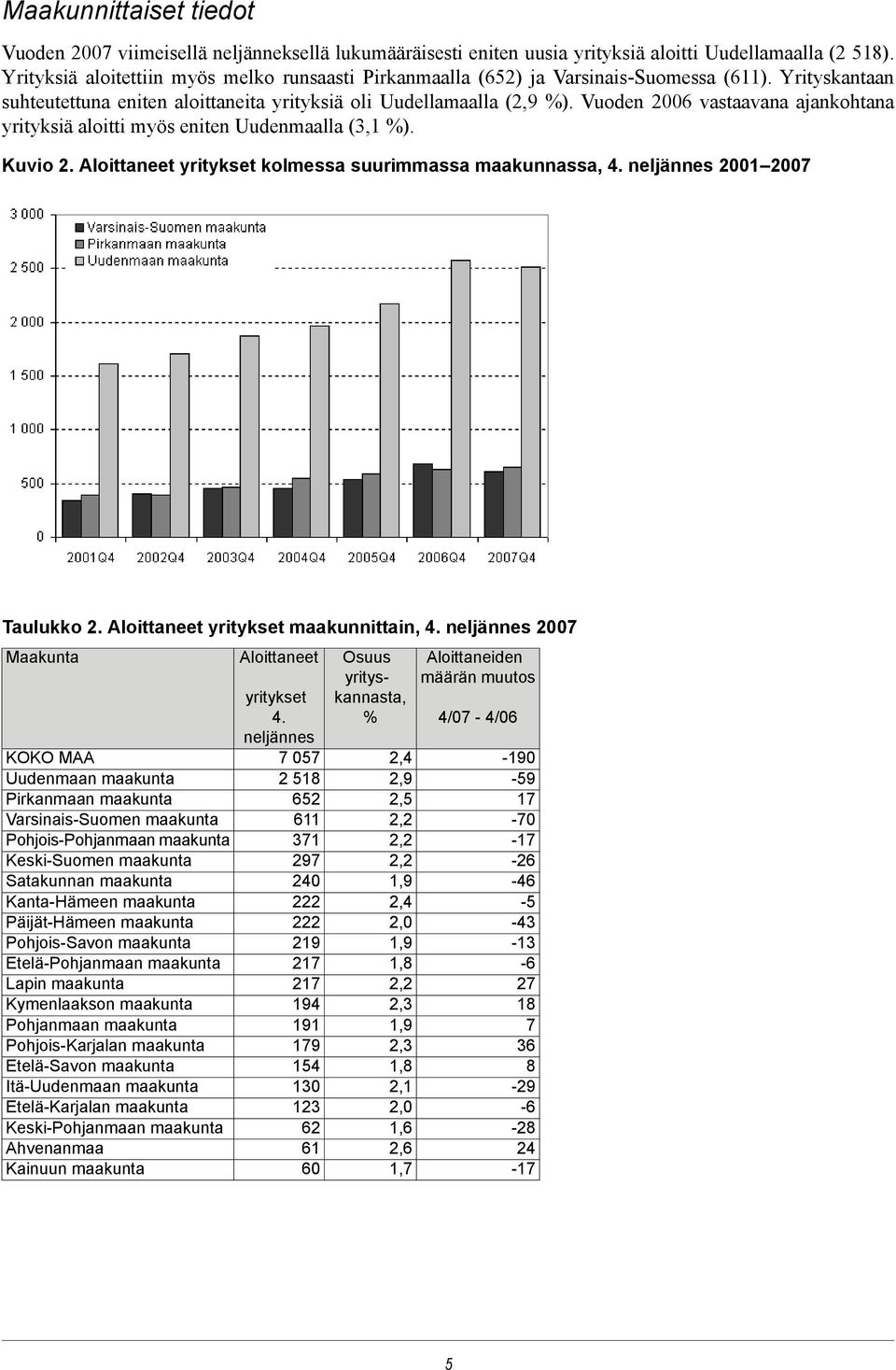 Vuoden 2006 vastaavana ajankohtana yrityksiä aloitti myös eniten Uudenmaalla (3,1 ). Kuvio 2. Aloittaneet yritykset kolmessa suurimmassa maakunnassa, 4. neljännes 2001 2007 Taulukko 2.