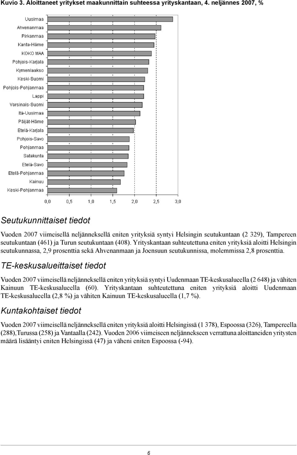 Yrityskantaan suhteutettuna eniten yrityksiä aloitti Helsingin seutukunnassa, 2,9 prosenttia sekä Ahvenanmaan ja Joensuun seutukunnissa, molemmissa 2,8 prosenttia.