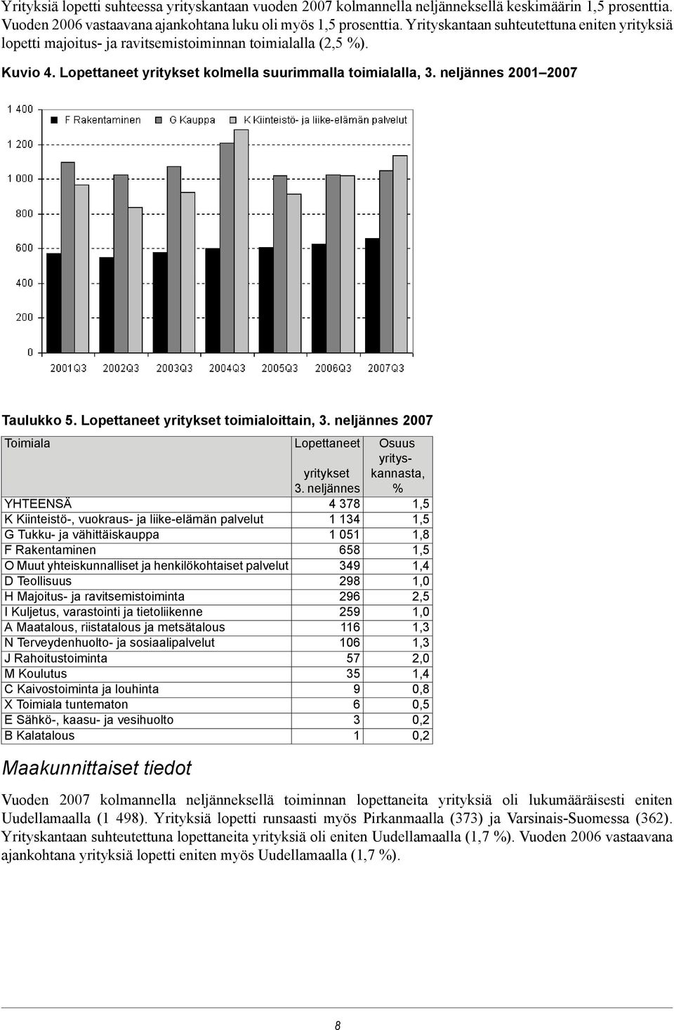 neljännes 2001 2007 Taulukko 5. Lopettaneet yritykset toimialoittain, 3. neljännes 2007 Toimiala Lopettaneet yritykset 3.