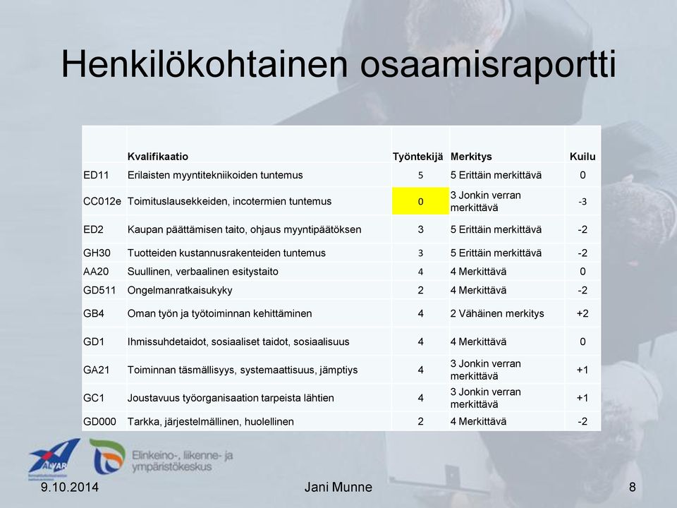 verbaalinen esitystaito 4 4 Merkittävä 0 GD511 Ongelmanratkaisukyky 2 4 Merkittävä -2 GB4 Oman työn ja työtoiminnan kehittäminen 4 2 Vähäinen merkitys +2 GD1 Ihmissuhdetaidot, sosiaaliset taidot,