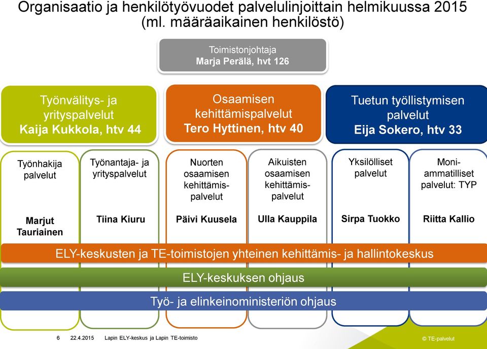 Tuetun työllistymisen palvelut Eija Sokero, htv 33 Työnhakija palvelut Työnantaja- ja yrityspalvelut Nuorten osaamisen kehittämispalvelut Yksilölliset palvelut Aikuisten