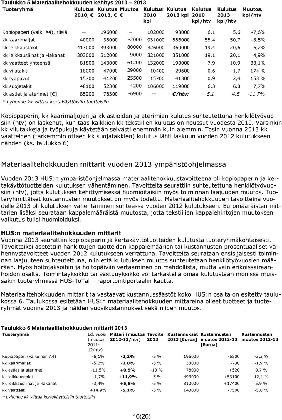 A4), riisiä 196000 102000 98000 6,1 5,6-7,6% kk kaarimaljat 40000 38000-2000 931000 886000 55,4 50,7-8,5% kk leikkaustakit 413000 493000 80000 326000 360000 19,4 20,6 6,2% kk leikkausliinat ja