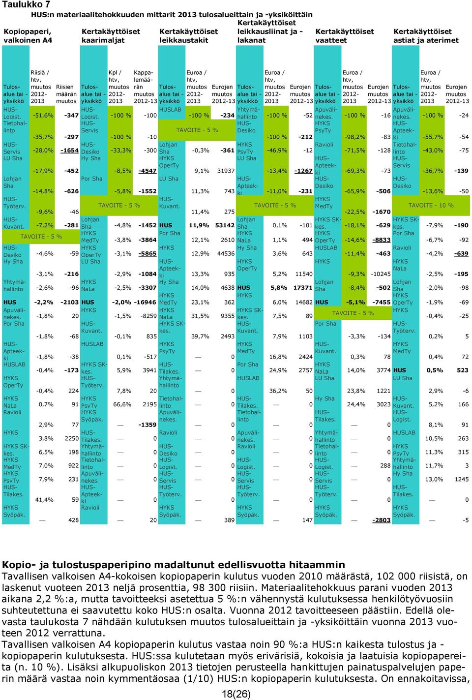 muutos 2012-2013 Kappalemäärän muutos 2012-13 Tulosalue tai - yksikkö HUSLAB Logist. -51,6% -347 Logist.