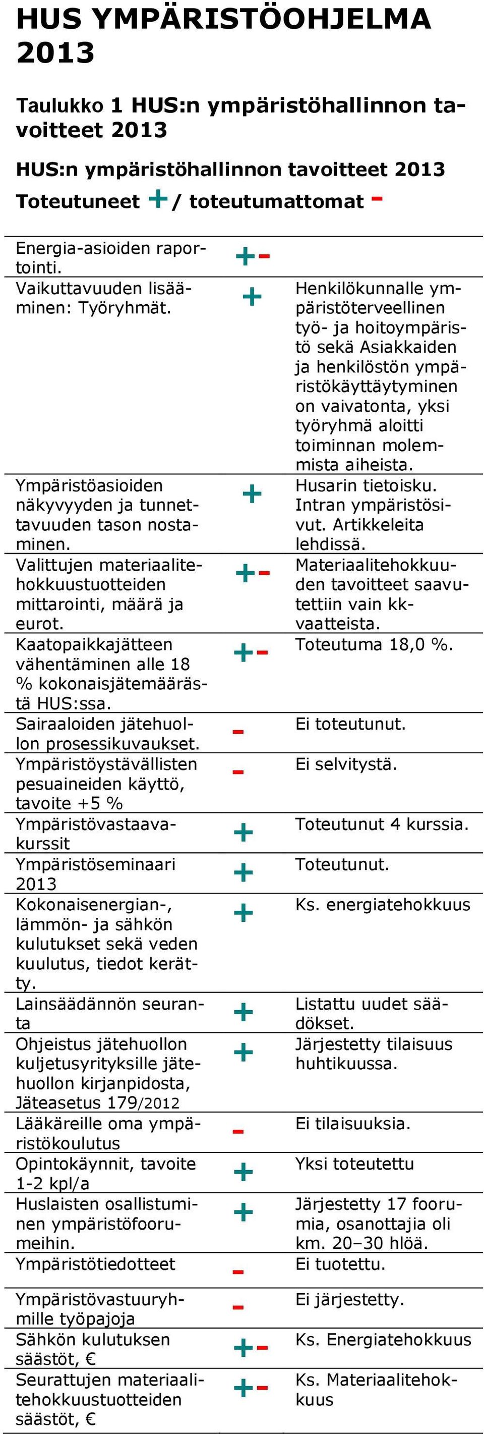 + + Henkilökunnalle ympäristöterveellinen työ- ja hoitoympäristö sekä Asiakkaiden ja henkilöstön ympäristökäyttäytyminen on vaivatonta, yksi työryhmä aloitti toiminnan molemmista aiheista.