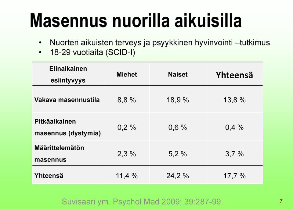 8,8 % 18,9 % 13,8 % Pitkäaikainen masennus (dystymia) Määrittelemätön masennus 0,2 % 0,6 %