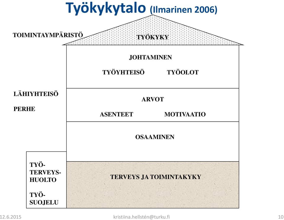 ARVOT MOTIVAATIO OSAAMINEN TYÖ- TERVEYS- HUOLTO TERVEYS JA