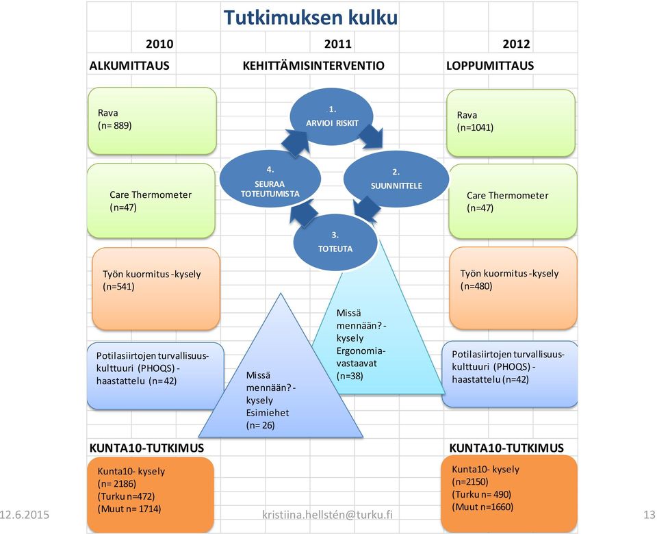 TOTEUTA Työn kuormitus -kysely (n=541) Työn kuormitus -kysely (n=480) Potilasiirtojen turvallisuuskulttuuri (PHOQS) - haastattelu (n= 42) KUNTA10-TUTKIMUS KUNTA10-TUTKIMUS