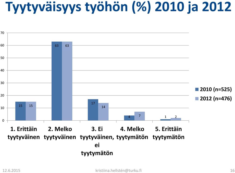 Erittäin tyytyväinen 2. Melko tyytyväinen 3.