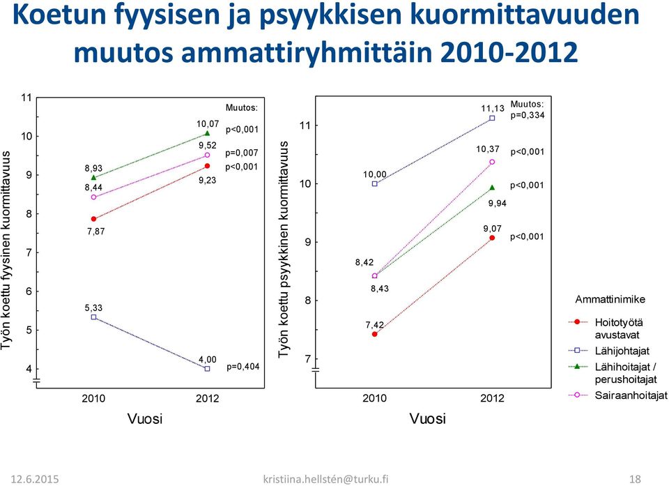 Hoitotyötä avustavat Lähijohtajat 7 Lähihoitajat / perushoitajat 10,00 8,42 8,43 7,42 Sairaanhoitajat 2010 2012 Vuosi 11,13 10,37 9,94 9,07 Muutos: