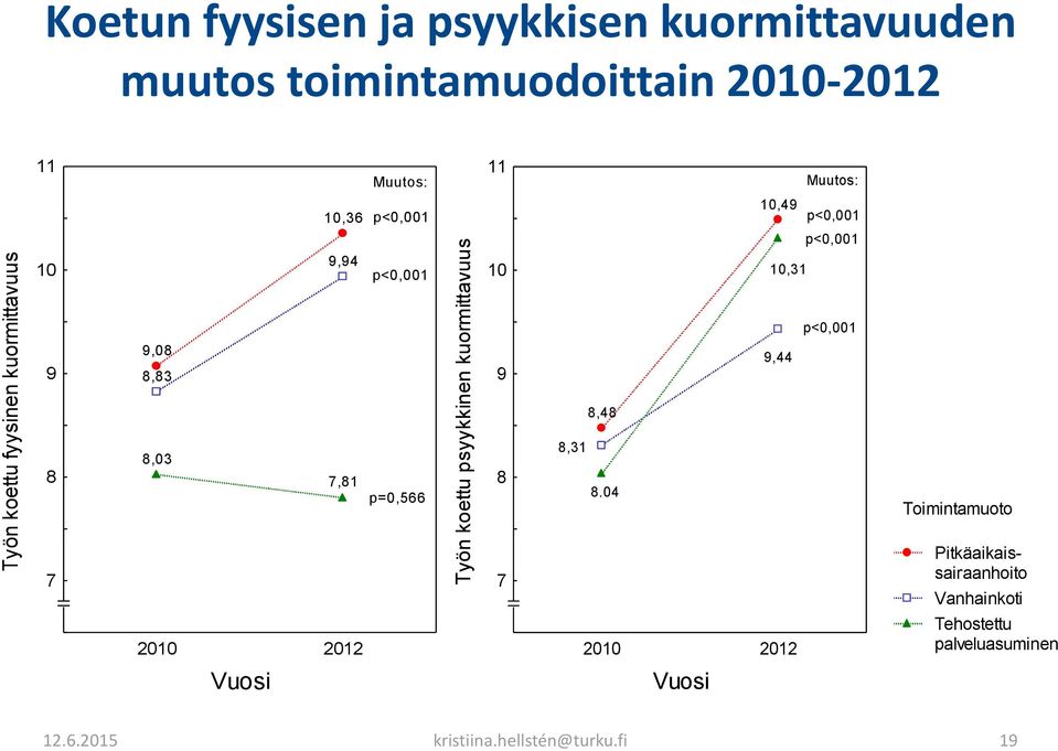 p<0,001 p<0,001 10 10,31 p<0,001 9,44 9 8,48 8,31 8 8.