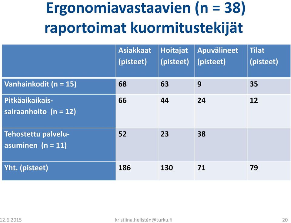 63 9 35 Pitkäaikaikaissairaanhoito (n = 12) Tehostettu palveluasuminen (n = 11) 66