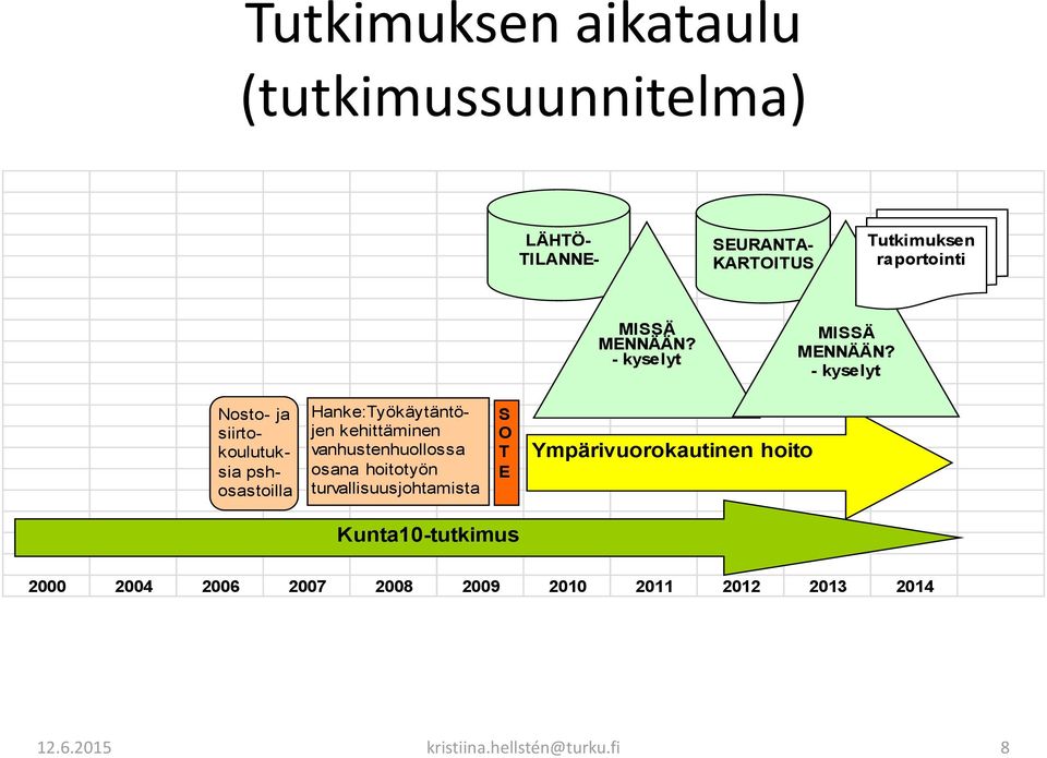 - kyselyt Nosto- ja siirtokoulutuksia pshosastoilla Hanke:Työkäytäntöjen kehittäminen vanhustenhuollossa