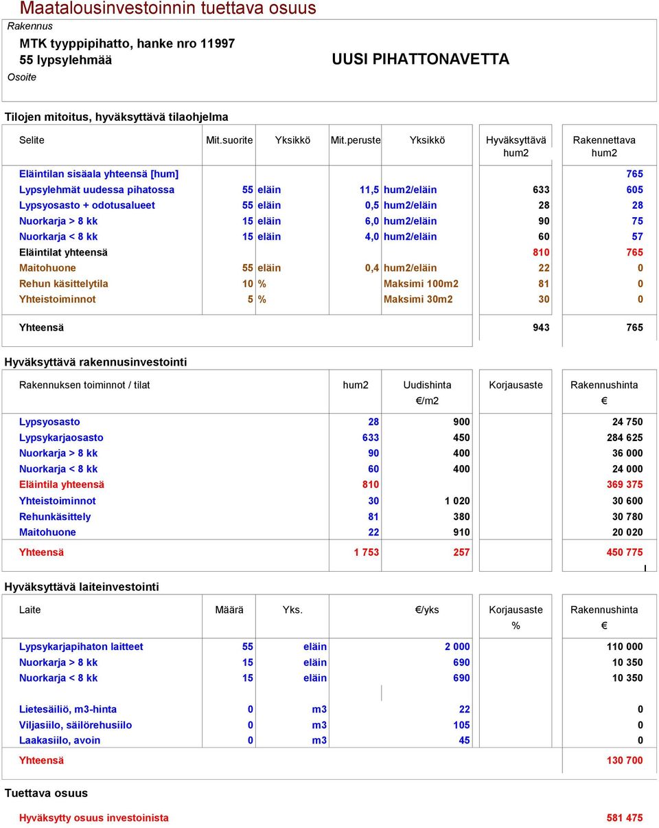 hum2/eläin 28 28 Nuorkarja > 8 kk 15 eläin 6,0 hum2/eläin 90 75 Nuorkarja < 8 kk 15 eläin 4,0 hum2/eläin 60 57 Eläintilat yhteensä 810 765 Maitohuone 55 eläin 0,4 hum2/eläin 22 0 Rehun käsittelytila