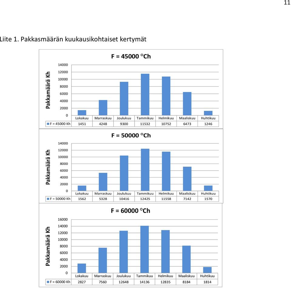 Huhtikuu F = 45 Kh 1451 4248 93 11532 1752 6473 1246 14 12 F = 5 Ch 1 8 6 4 2 Lokakuu Marraskuu Joulukuu Tammikuu Helmikuu