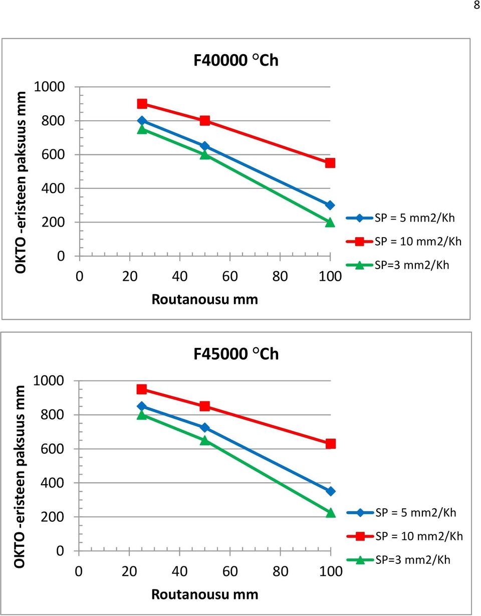 SP = 1 mm2/kh SP=3 mm2/kh 1 F45 Ch 8 6 4 2 2 4 6 8 1