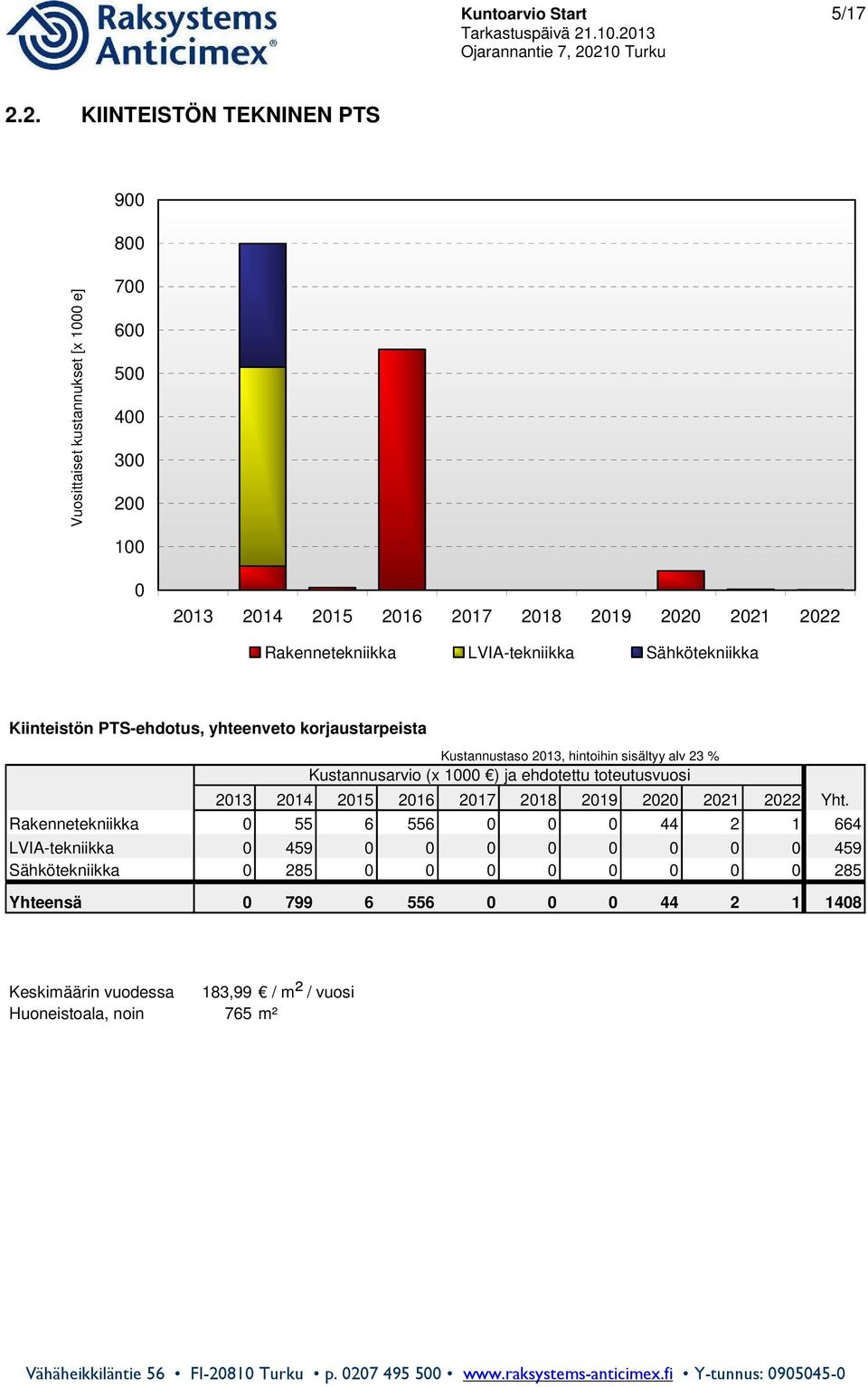 Rakennetekniikka LVIA-tekniikka Sähkötekniikka Kiinteistön PTS-ehdotus, yhteenveto korjaustarpeista Kustannustaso 2013, hintoihin sisältyy alv 23 % Kustannusarvio (x