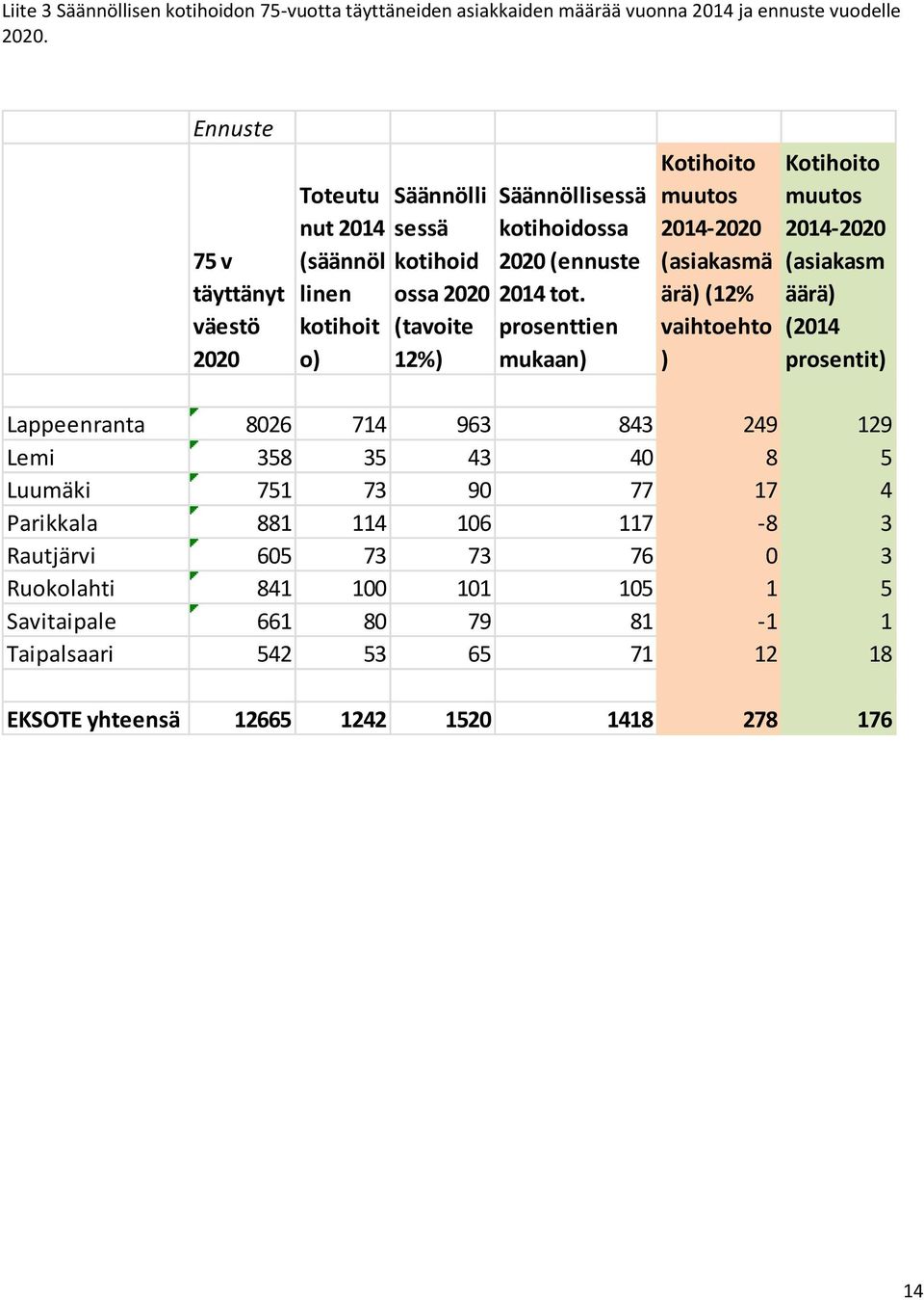 prosenttien mukaan) Kotihoito muutos 2014-2020 (asiakasmä ärä) (12% vaihtoehto ) Kotihoito muutos 2014-2020 (asiakasm äärä) (2014 prosentit) Lappeenranta 8026 714 963 843 249 129
