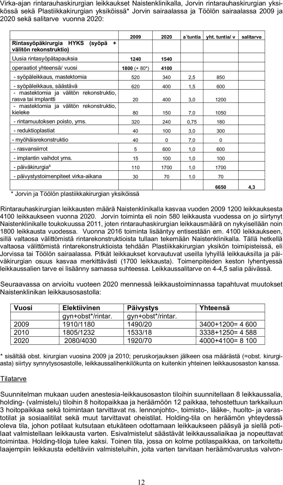 tuntia/ v salitarve Rintasyöpäkirurgia HYKS (syöpä + välitön rekonstruktio) Uusia rintasyöpätapauksia 1240 1540 operaatiot yhteensä/ vuosi 1800 (+ 80*) 4100 - syöpäleikkaus, mastektomia 520 340 2,5