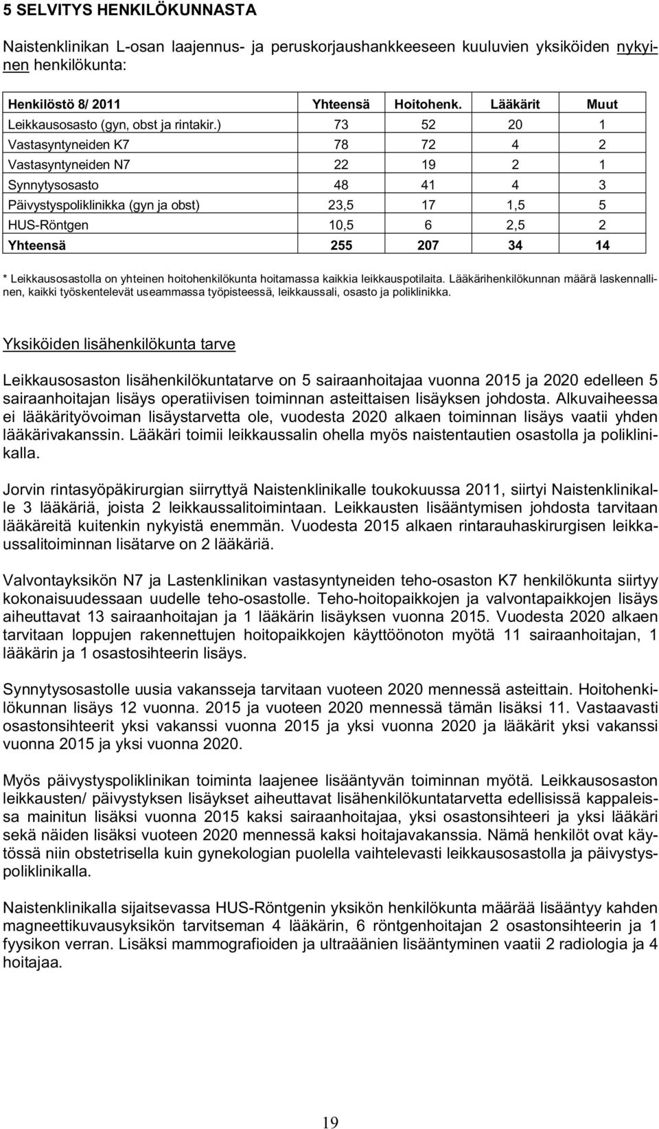 ) 73 52 20 1 Vastasyntyneiden K7 78 72 4 2 Vastasyntyneiden N7 22 19 2 1 Synnytysosasto 48 41 4 3 Päivystyspoliklinikka (gyn ja obst) 23,5 17 1,5 5 HUS-Röntgen 10,5 6 2,5 2 Yhteensä 255 207 34 14 *