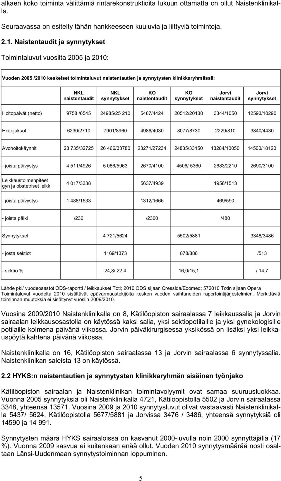 naistentaudit KO synnytykset Jorvi naistentaudit Jorvi synnytykset Hoitopäivät (netto) 9758 /6545 24985/25 210 5487/4424 20512/20130 3344/1050 12593/10290 Hoitojaksot 6230/2710 7901/8960 4986/4030