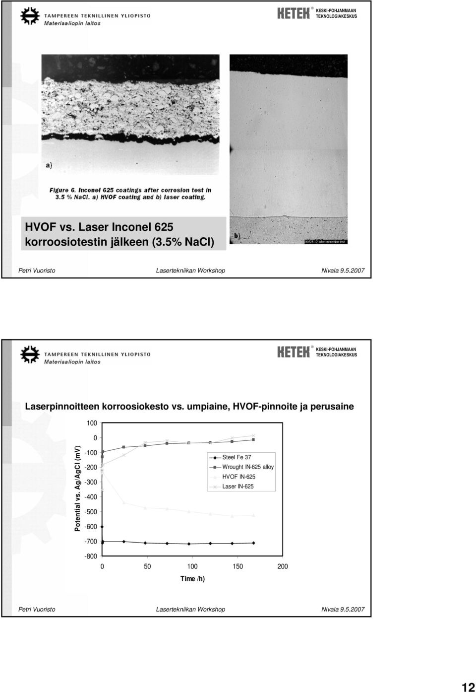 umpiaine, HVOF-pinnoite ja perusaine 100 0 Potential vs.