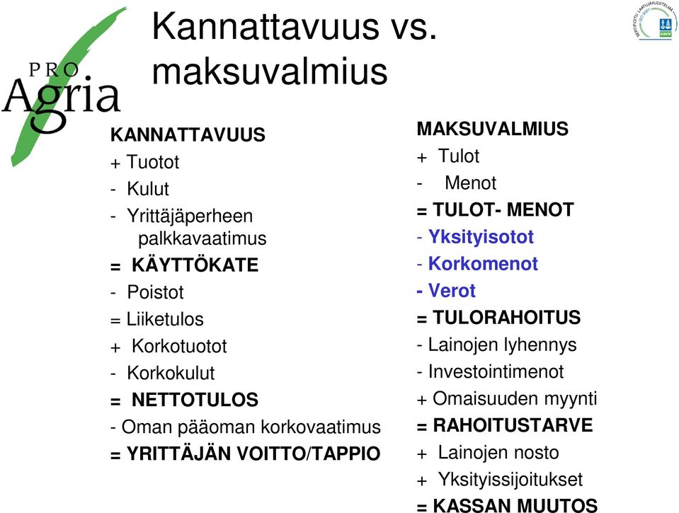 + Korkotuotot - Korkokulut = NETTOTULOS - Oman pääoman korkovaatimus = YRITTÄJÄN VOITTO/TAPPIO MAKSUVALMIUS +