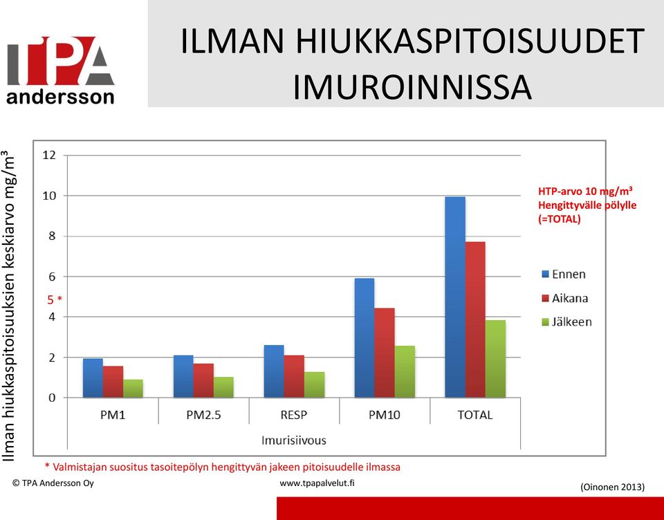 pölylle (=TOTAL) 5 * * Valmistajan suositus tasoitepölyn