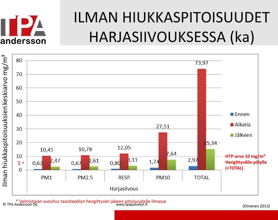 Valmistajan suositus tasoitepölyn hengittyvän jakeen