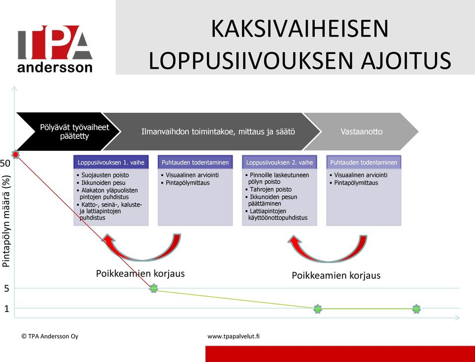 vaihe Puhtauden todentaminen Suojausten poisto Ikkunoiden pesu Alakaton yläpuolisten pintojen puhdistus Katto-, seinä-, kalusteja lattiapintojen puhdistus