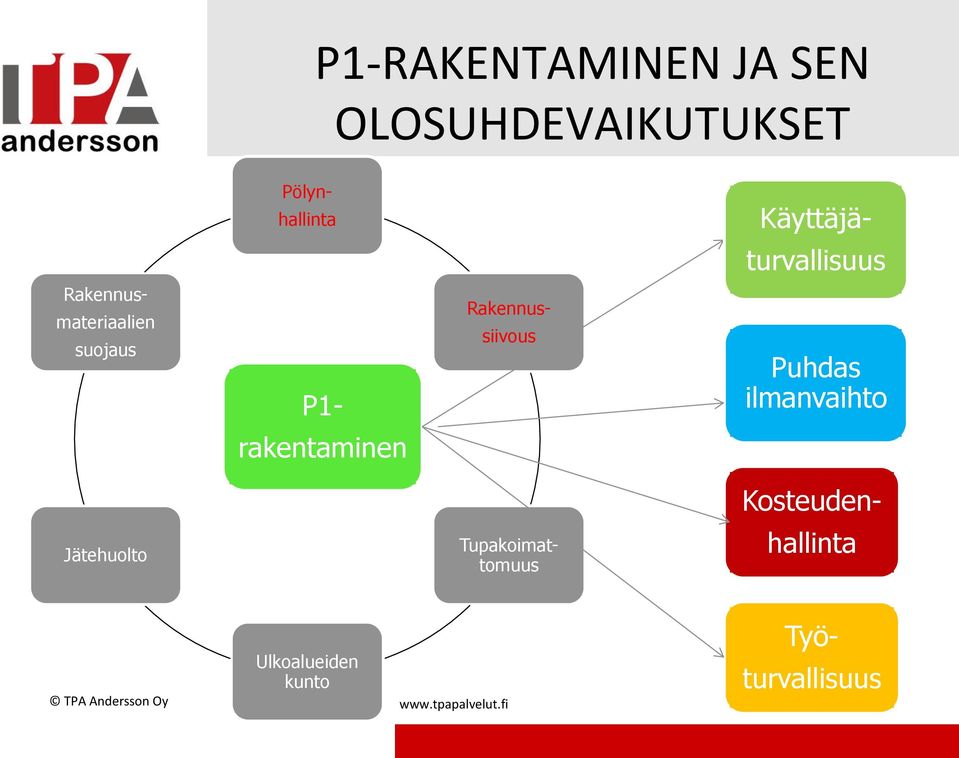 ilmanvaihto rakentaminen Kosteuden- Jätehuolto Tupakoimattomuus