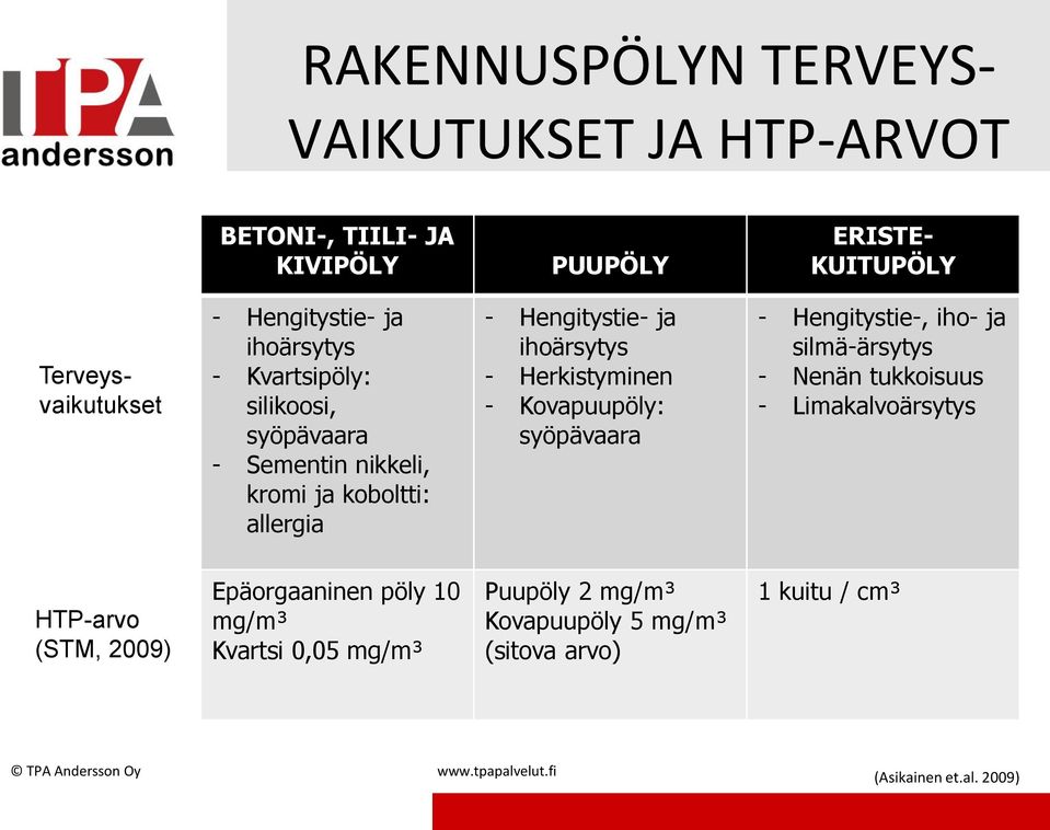 Kovapuupöly: syöpävaara - Hengitystie-, iho- ja silmä-ärsytys - Nenän tukkoisuus - Limakalvoärsytys HTP-arvo (STM, 2009) Epäorgaaninen pöly 10