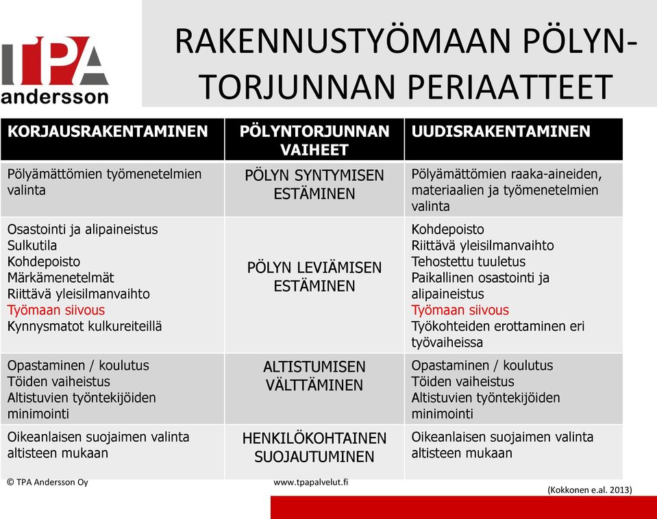 SYNTYMISEN ESTÄMINEN PÖLYN LEVIÄMISEN ESTÄMINEN ALTISTUMISEN VÄLTTÄMINEN HENKILÖKOHTAINEN SUOJAUTUMINEN UUDISRAKENTAMINEN Pölyämättömien raaka-aineiden, materiaalien ja työmenetelmien valinta