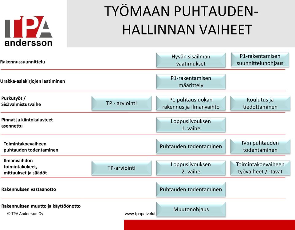 1. vaihe Toimintakoevaiheen puhtauden todentaminen Puhtauden todentaminen IV:n puhtauden todentaminen Ilmanvaihdon toimintakokeet, mittaukset ja säädöt TP-arviointi