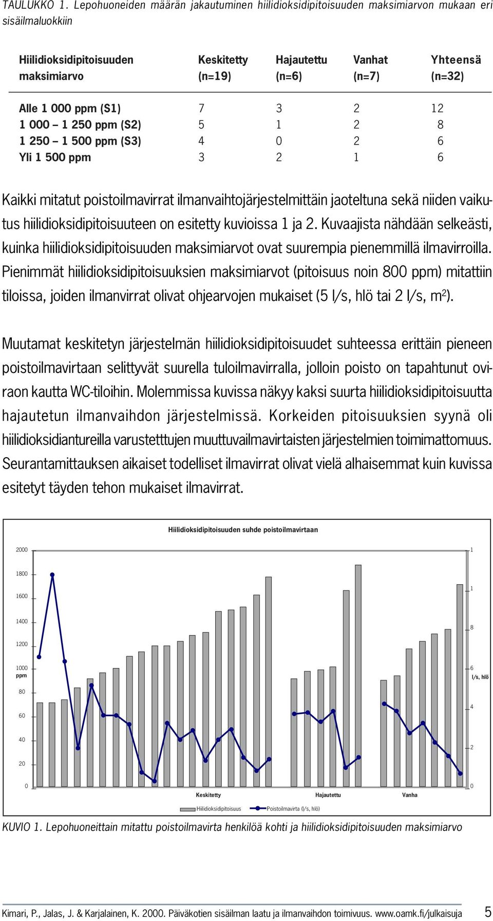 (n=32) Alle 1 000 ppm (S1) 7 3 2 12 1 000 1 250 ppm (S2) 5 1 2 8 1 250 1 500 ppm (S3) 4 0 2 6 Yli 1 500 ppm 3 2 1 6 Kaikki mitatut poistoilmavirrat ilmanvaihtojärjestelmittäin jaoteltuna sekä niiden