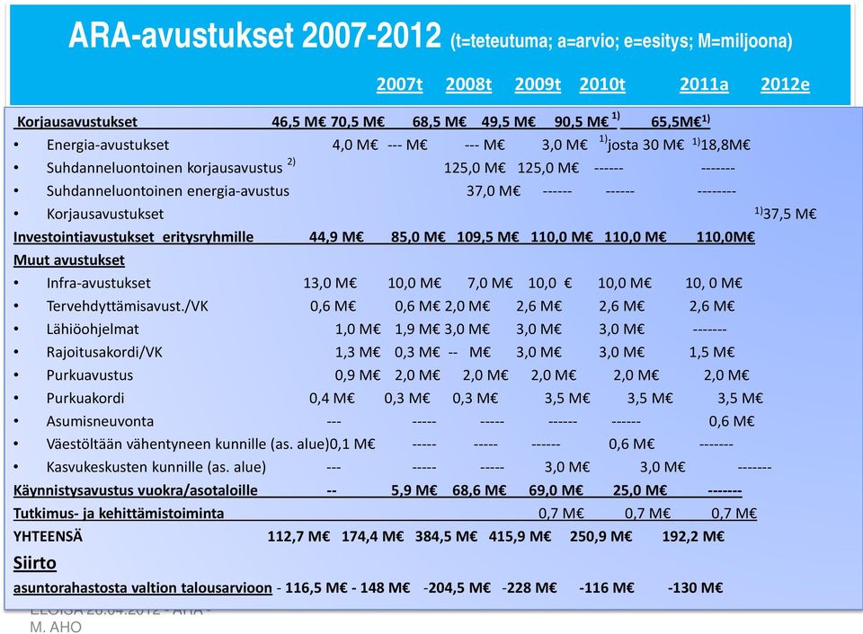 Investointiavustukset eritysryhmille 44,9 M 85,0 M 109,5 M 110,0 M 110,0 M 110,0M Muut avustukset Infra-avustukset 13,0 M 10,0 M 7,0 M 10,0 10,0 M 10, 0 M Tervehdyttämisavust.